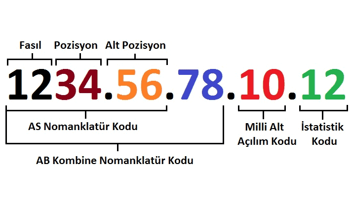 2025 Yılı Türk Gümrük Tarife Cetveli yayınlandı.